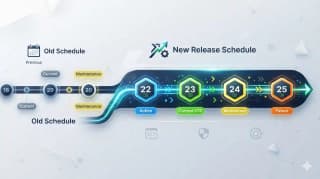 Timeline of the Node.js release schedule change, from version 26 under the old model to version 27 under the new annual model