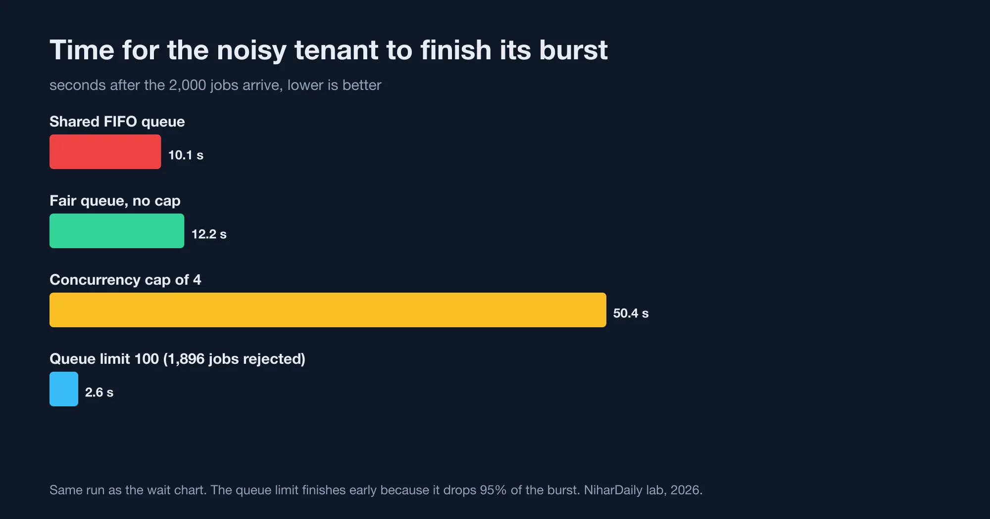 Time for the noisy tenant to finish its 2,000 jobs after the burst: 10.1 s shared FIFO, 12.2 s fair queue with no cap, 50.4 s with a cap of 4, 2.6 s with a queue limit but 1,896 jobs rejected