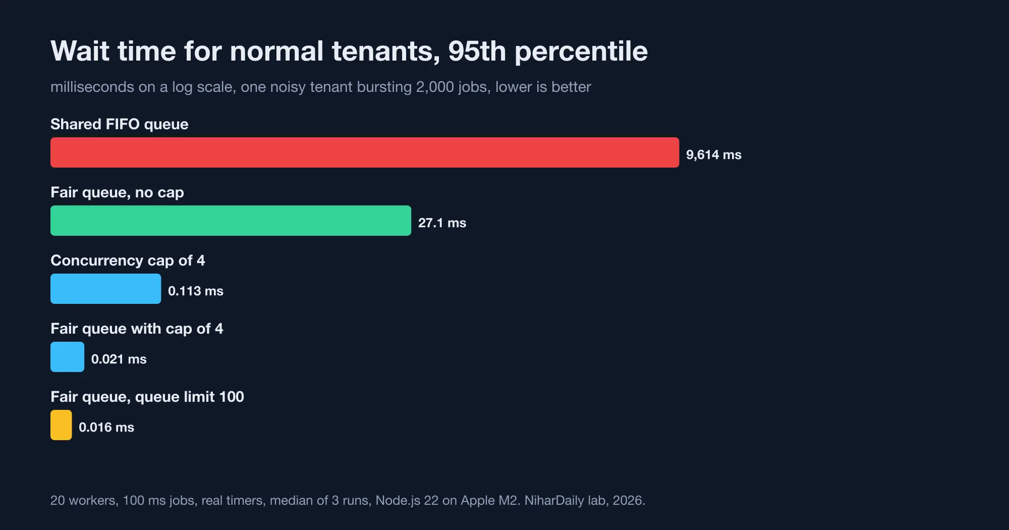 Normal-tenant 95th percentile wait on a log scale: 9,614 ms for shared FIFO, 27 ms for fair queue with no cap, 0.11 ms for concurrency cap, 0.02 ms for fair queue with cap, 0.02 ms with a queue limit