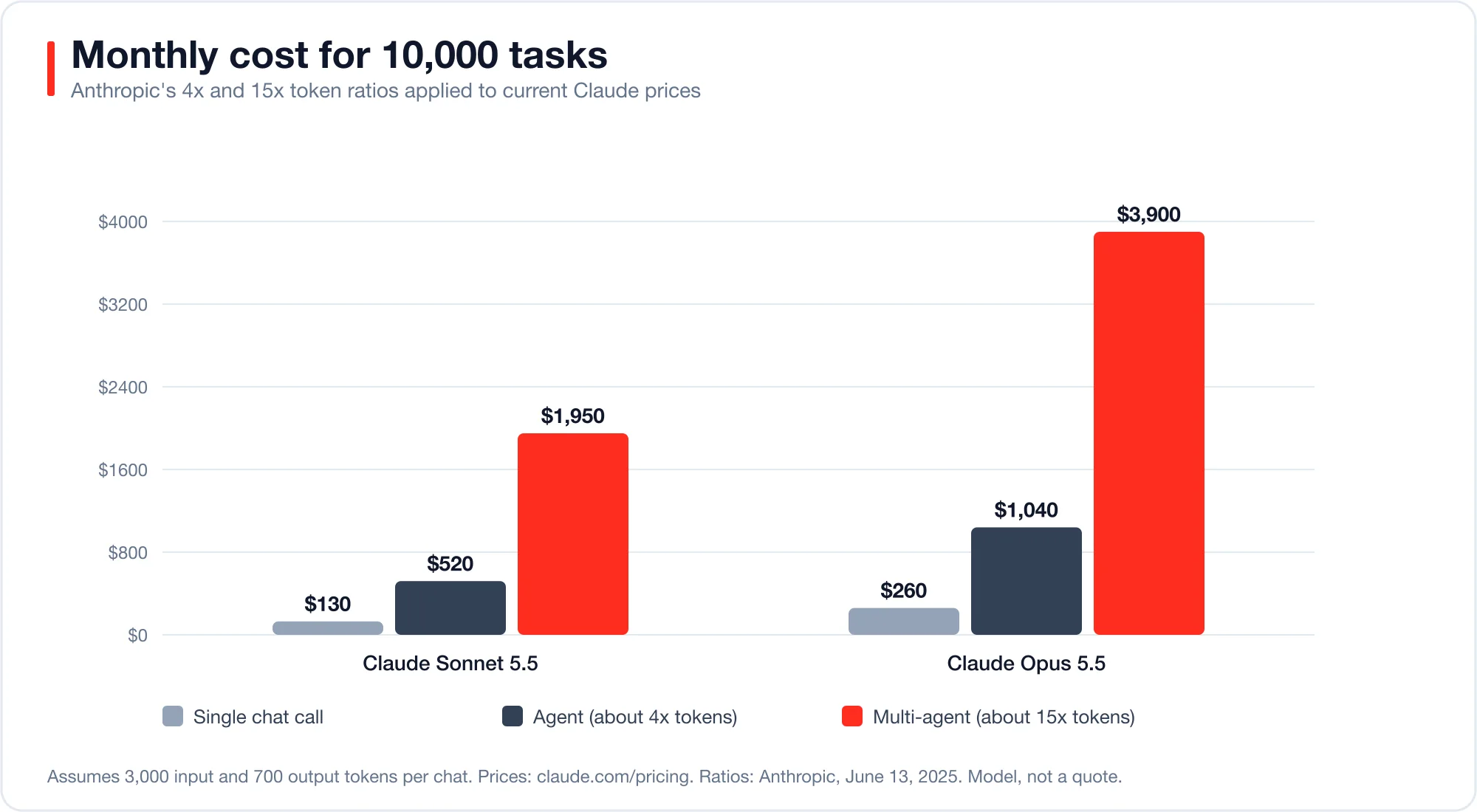 Grouped bar chart of monthly cost for 10,000 tasks: Sonnet 5.5 at 130, 520 and 1950 dollars; Opus 5.5 at 260, 1040 and 3900 dollars for chat, agent and multi-agent