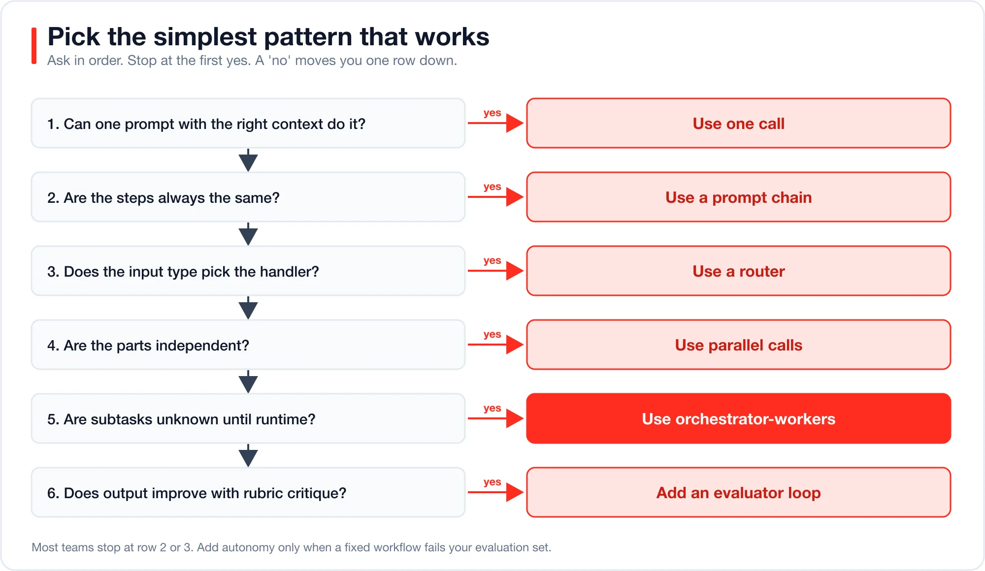 Decision tree: can one prompt do it, then use one call; fixed steps, then chain; distinct categories, then route; independent parts, then parallelize; unknown subtasks, then orchestrator-workers; needs revision against criteria, then evaluator-optimizer