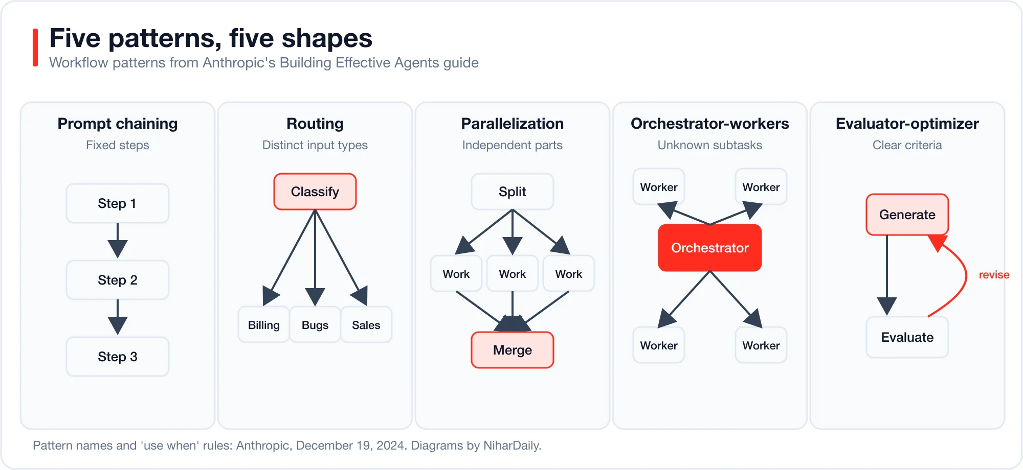 Five architecture diagrams: prompt chaining as a line of steps, routing as a fork, parallelization as fan-out and merge, orchestrator-workers as a hub with spokes, evaluator-optimizer as a loop