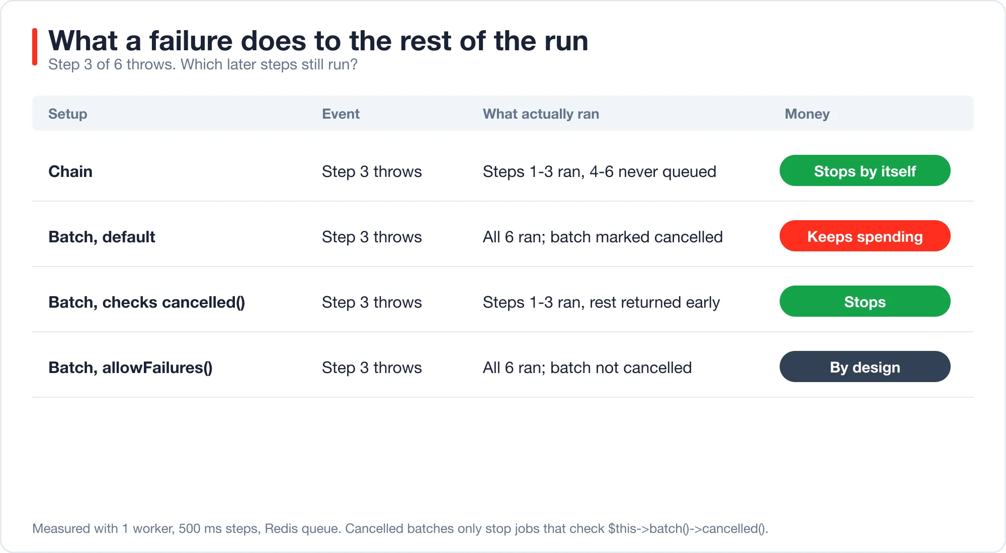 Table of failure behavior. A chain ran steps 1 to 3 and stopped. A default batch ran all 6 steps even though it was marked cancelled. A batch that checks cancelled ran 1 to 3. A batch with allowFailures ran all 6 and was not cancelled