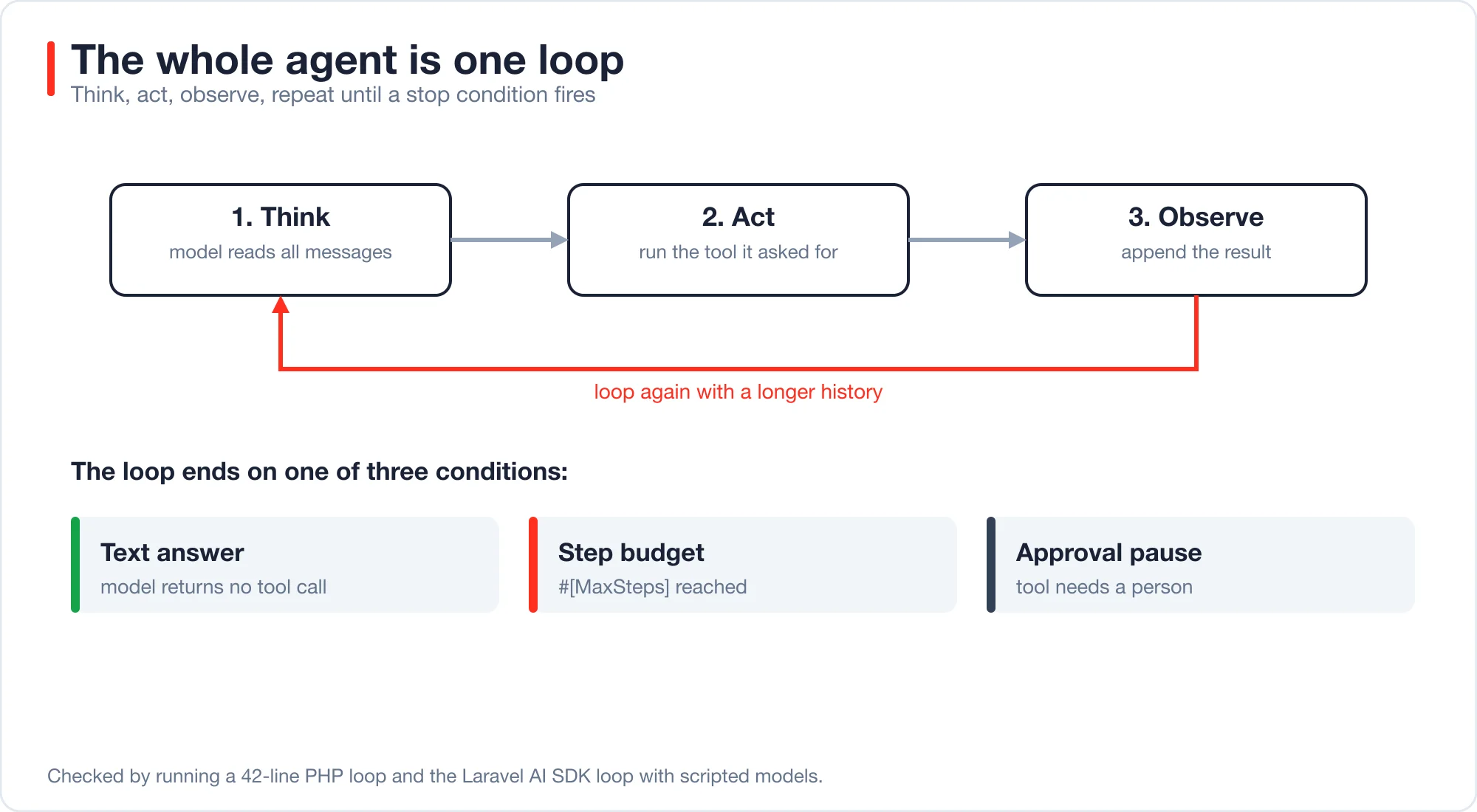 Diagram of the agent loop: think, act and observe boxes in a row with a return arrow labelled loop again with a longer history, and three stop conditions below: text answer, step budget and approval pause