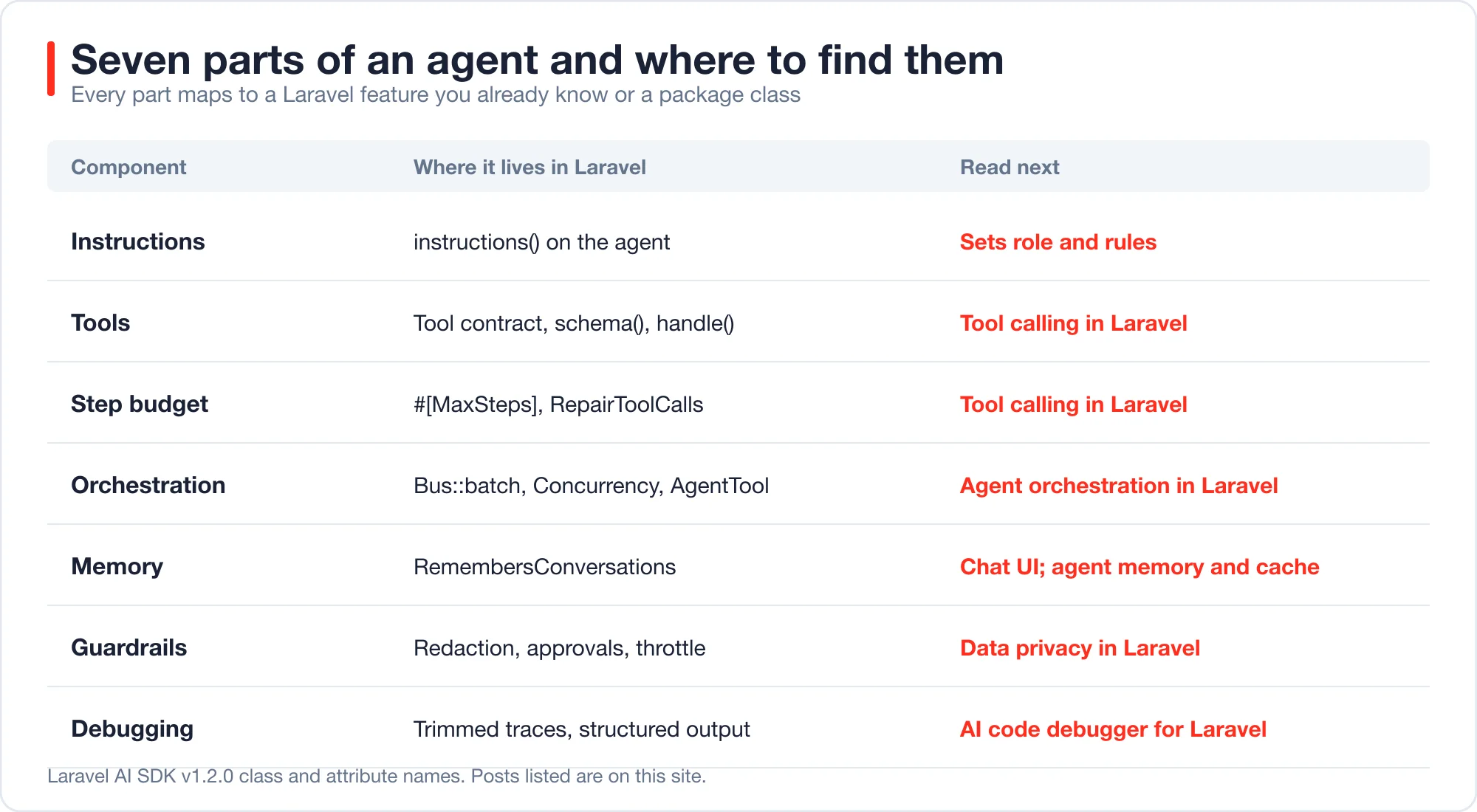 Table mapping seven agent components to Laravel features and the matching post to read next