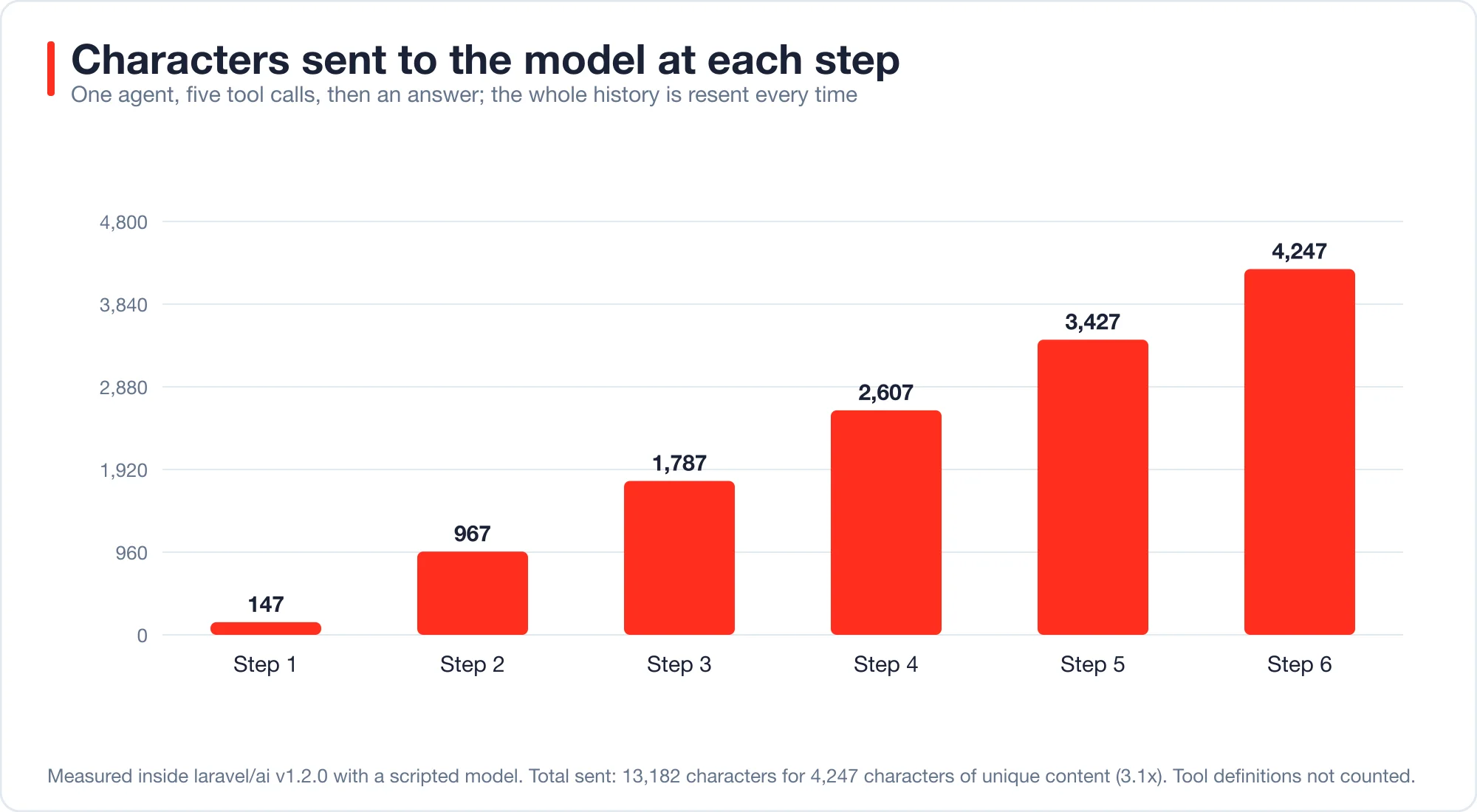 Bar chart of characters sent per step: 147, 967, 1,787, 2,607, 3,427 and 4,247 across six steps