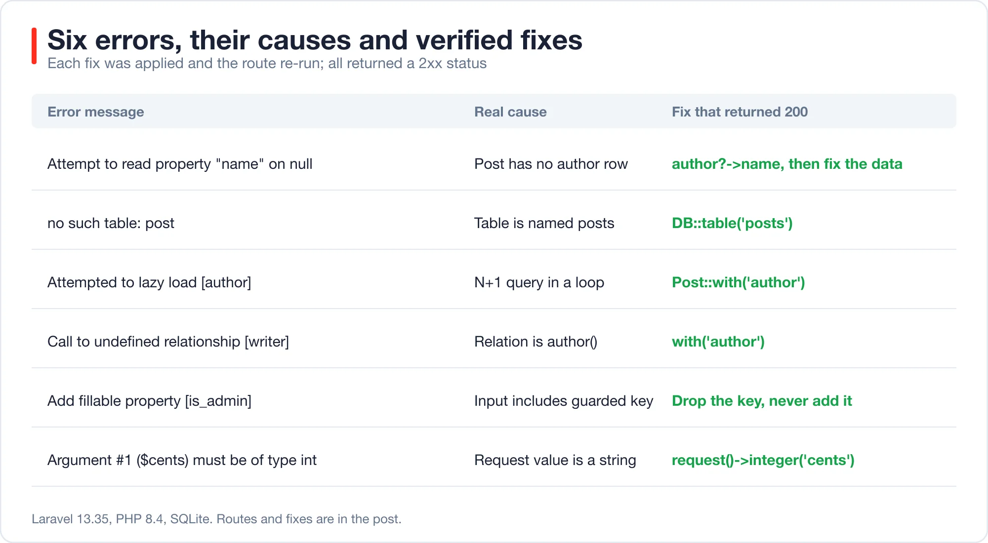 Table of six Laravel errors with their causes and fixes that returned a 2xx status