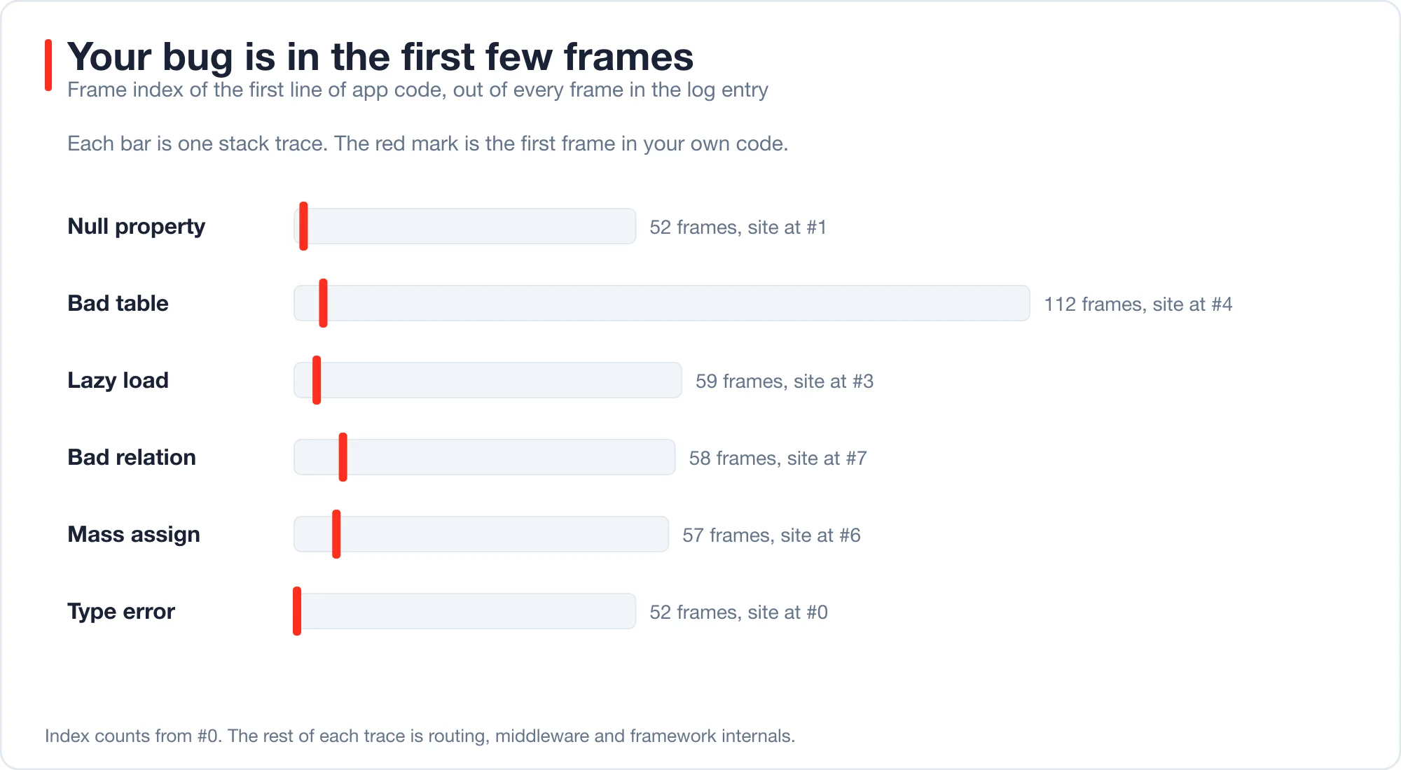 Six horizontal bars, one per stack trace, with a red mark showing the first application frame at positions 1, 4, 3, 7, 6 and 0 out of 52 to 112 frames