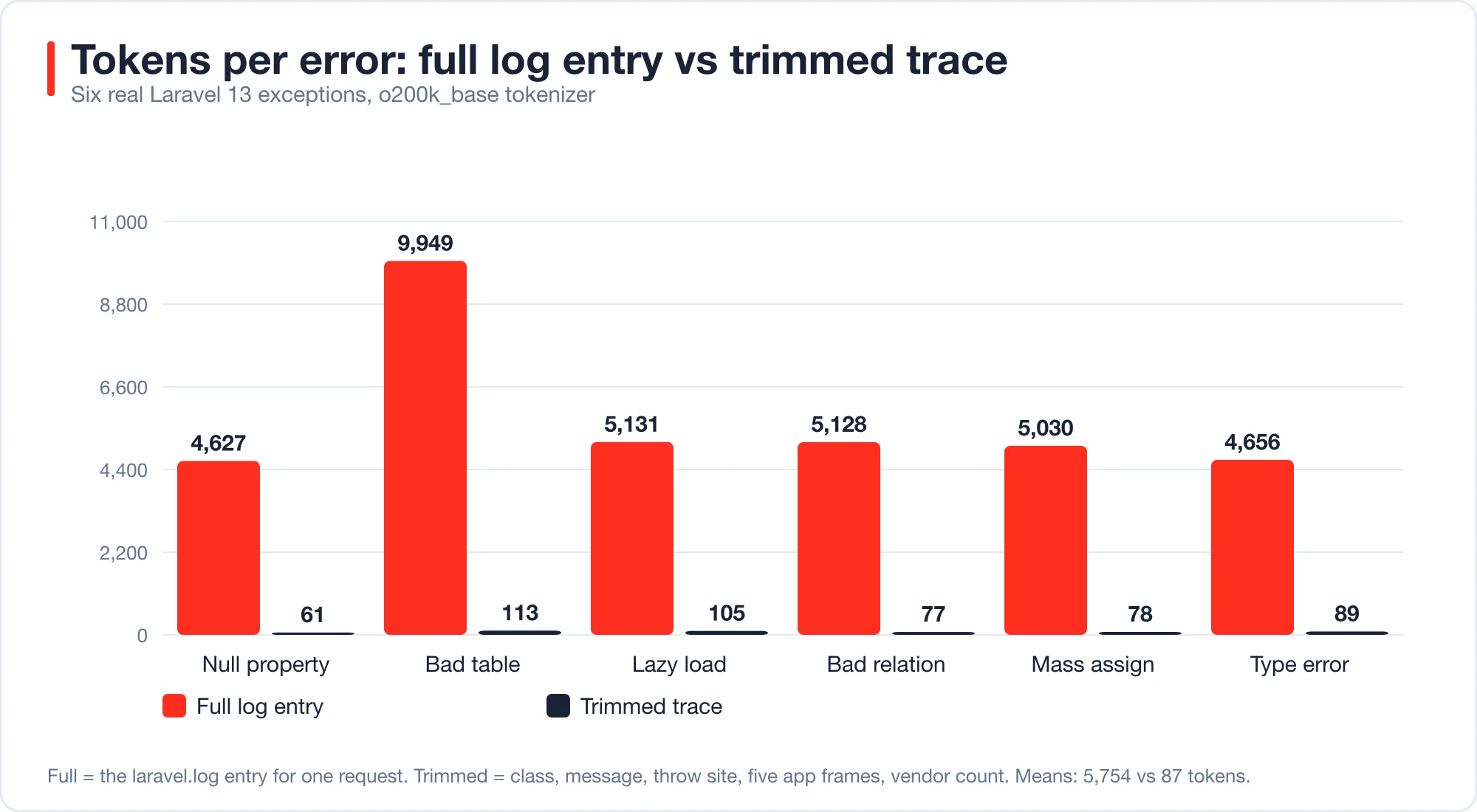 Grouped bar chart of tokens per error for the full log entry versus the trimmed trace; full entries range from 4,627 to 9,949 tokens and trimmed traces from 61 to 113