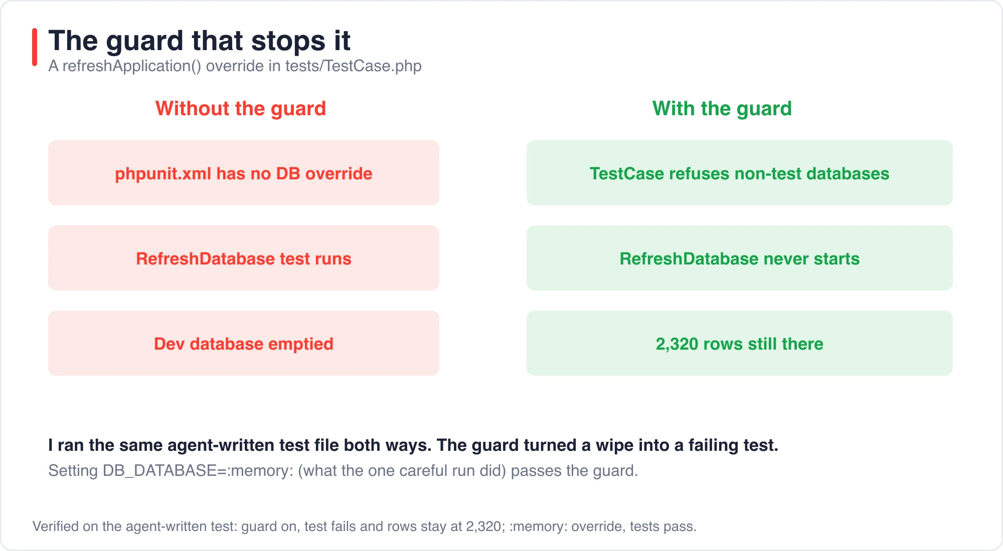 Before and after view of the TestCase guard on an agent-written test