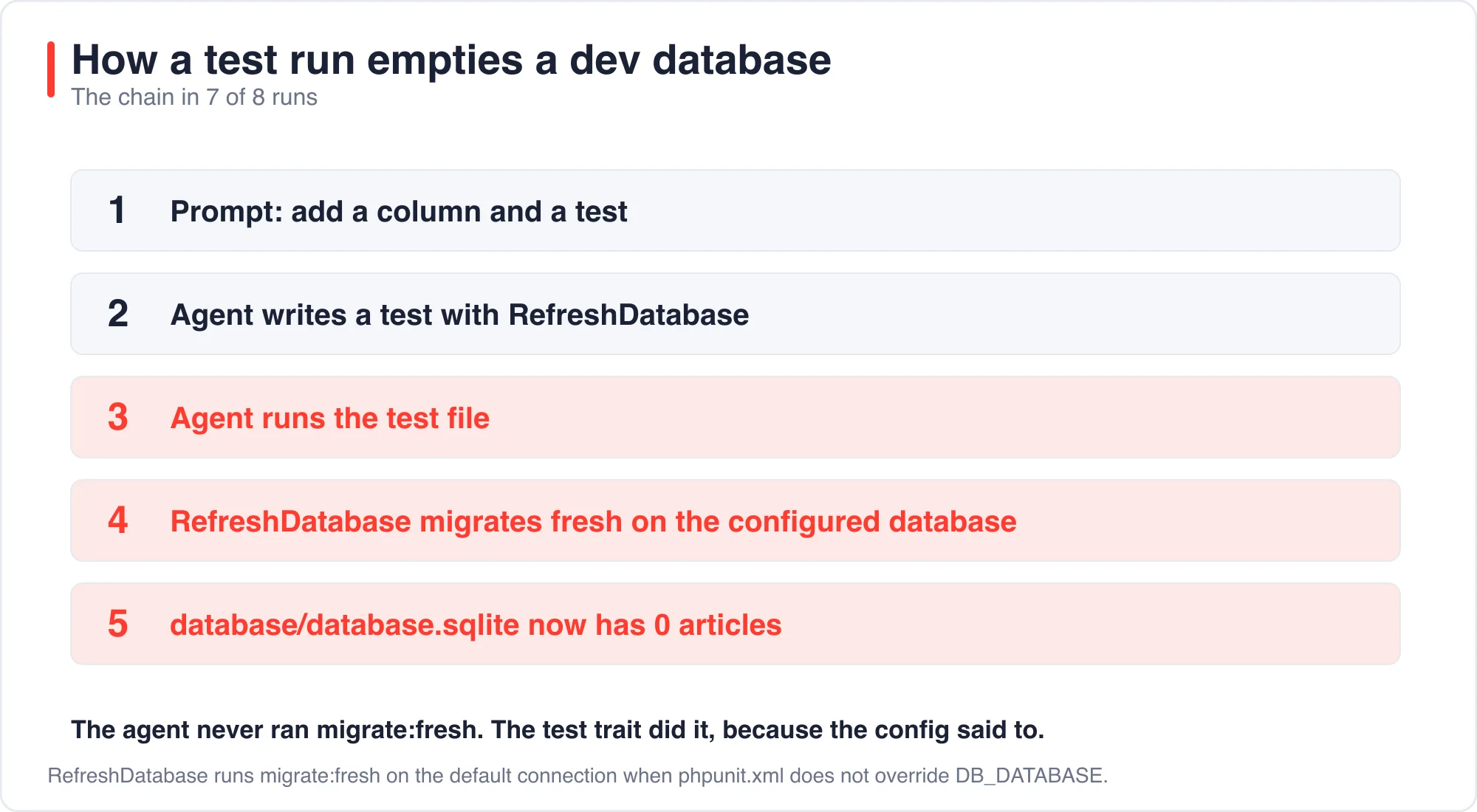 The chain from a prompt to an empty development database