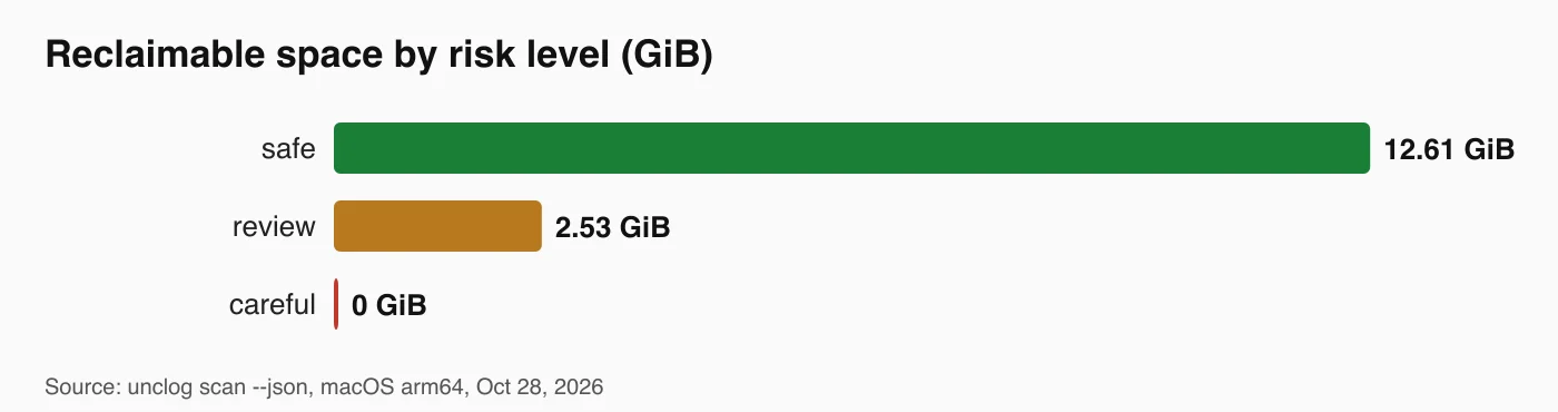 12.6 GiB of the 15.1 GiB is marked safe and 2.5 GiB is marked review