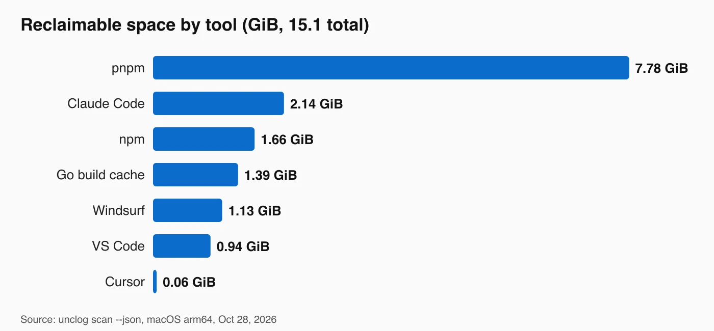 unclog found 7.8 GiB in the pnpm store and 2.1 GiB in Claude Code logs, out of 15.1 GiB total