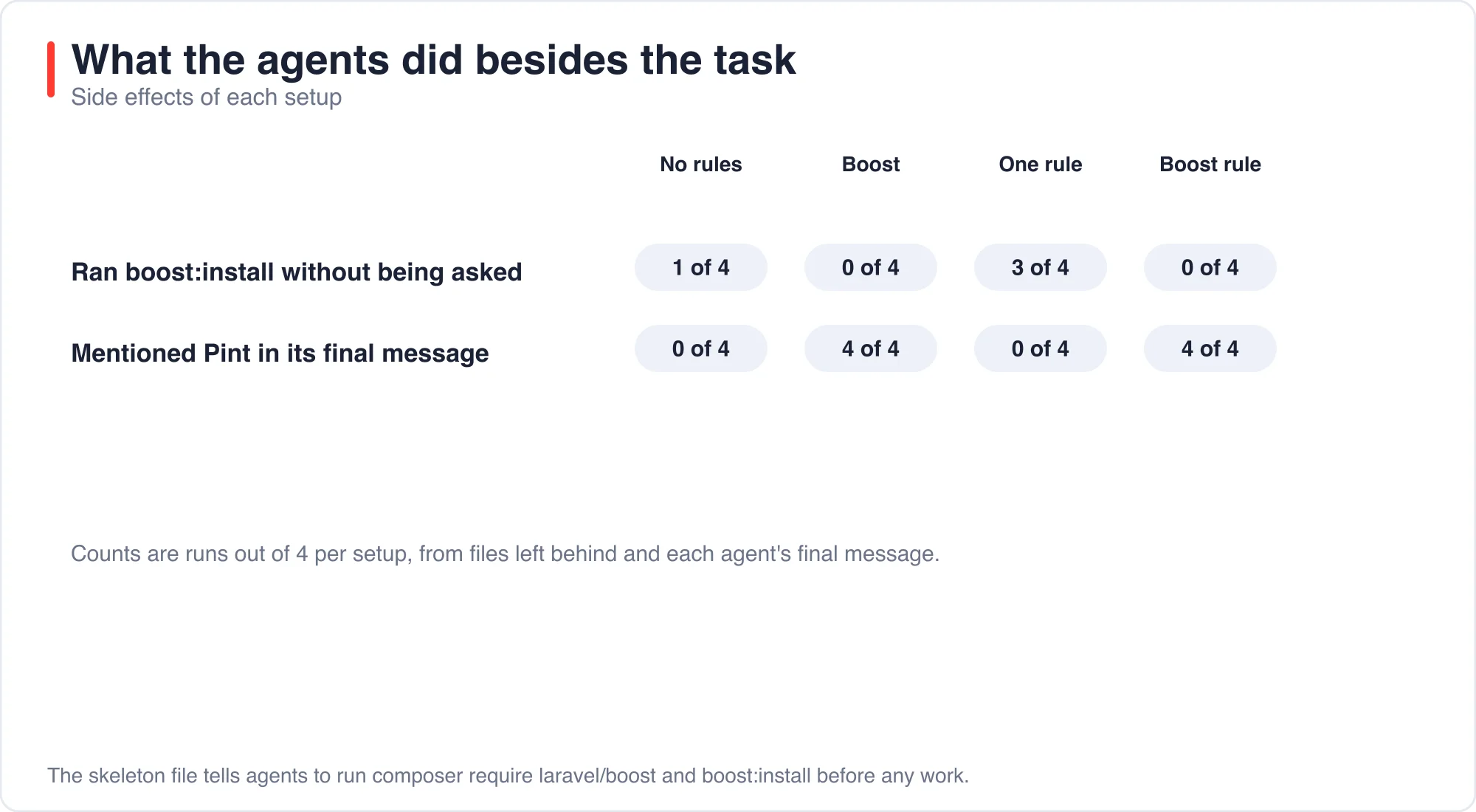 Side effects by setup: Boost installs and Pint mentions