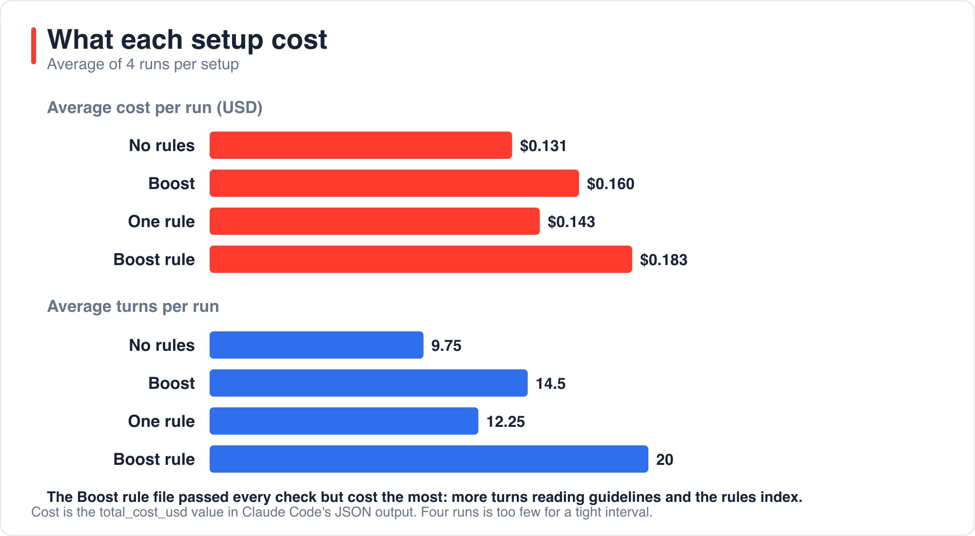 Average cost and turns per run for each setup