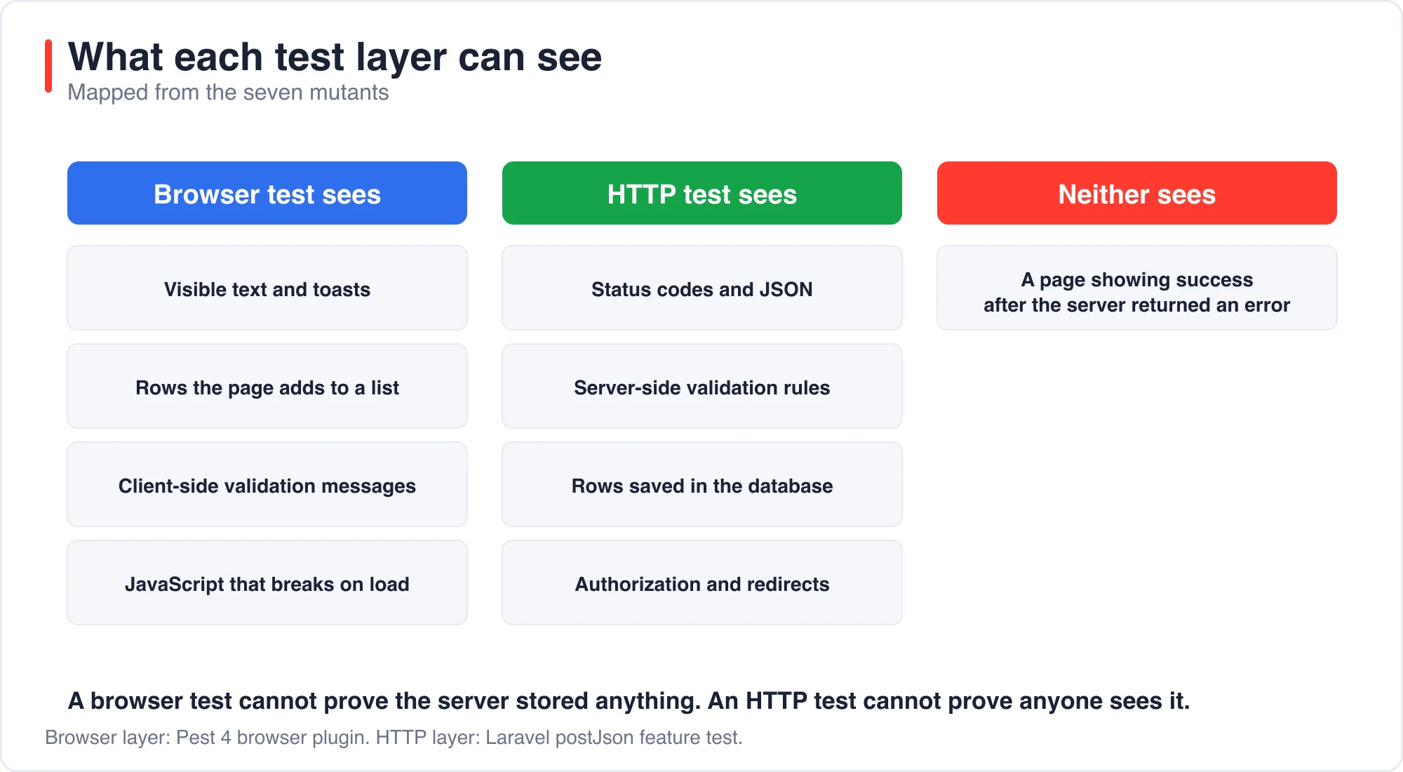 What a browser test and an HTTP test can each see