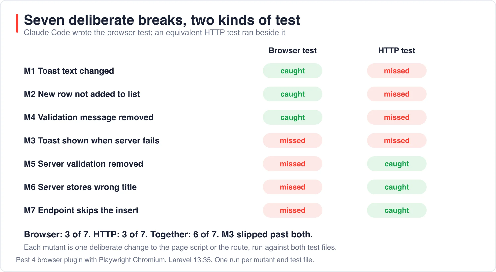 Seven deliberate breaks and which test layer caught each one
