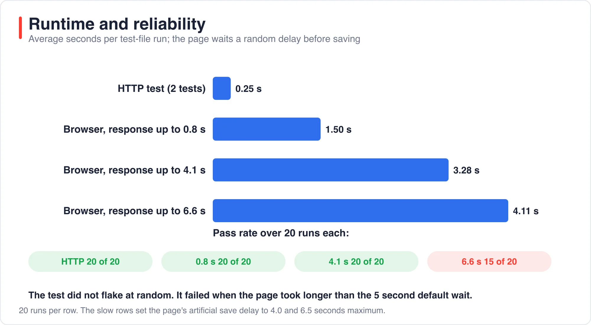 Average run time and pass rate for the HTTP test and the browser test at three page delays