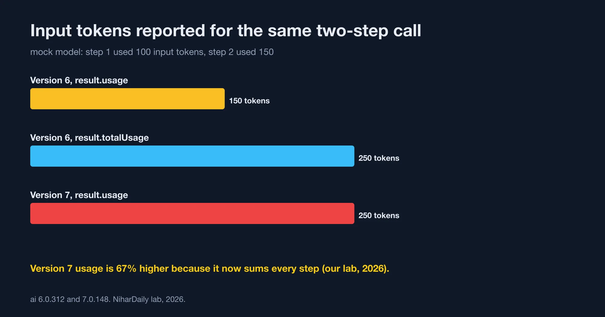 Bar chart of input tokens for the same two-step call: 150 from result.usage on version 6, 250 from result.usage on version 7, and 250 from totalUsage on version 6.