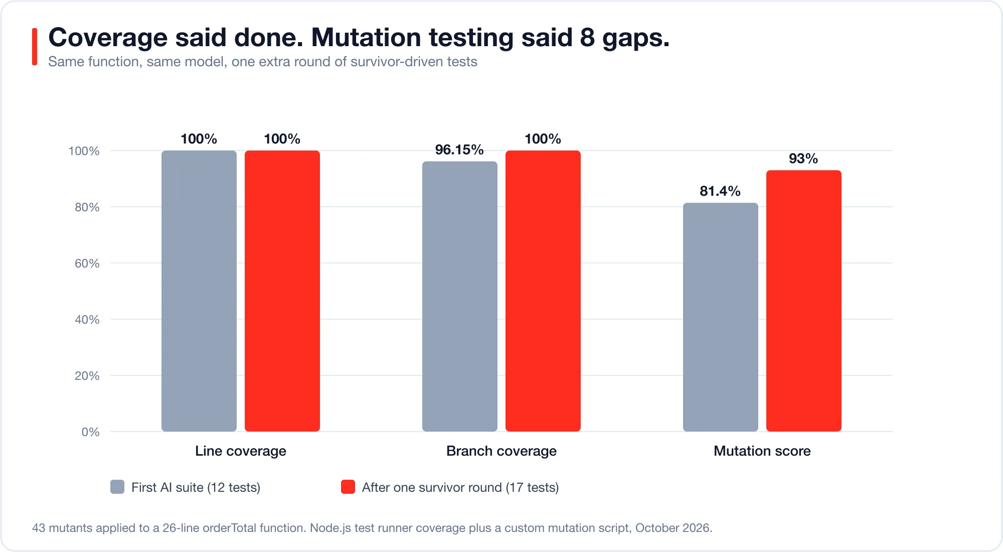 Bar chart comparing line coverage, branch coverage and mutation score for the first AI test suite and the suite after one survivor-driven round