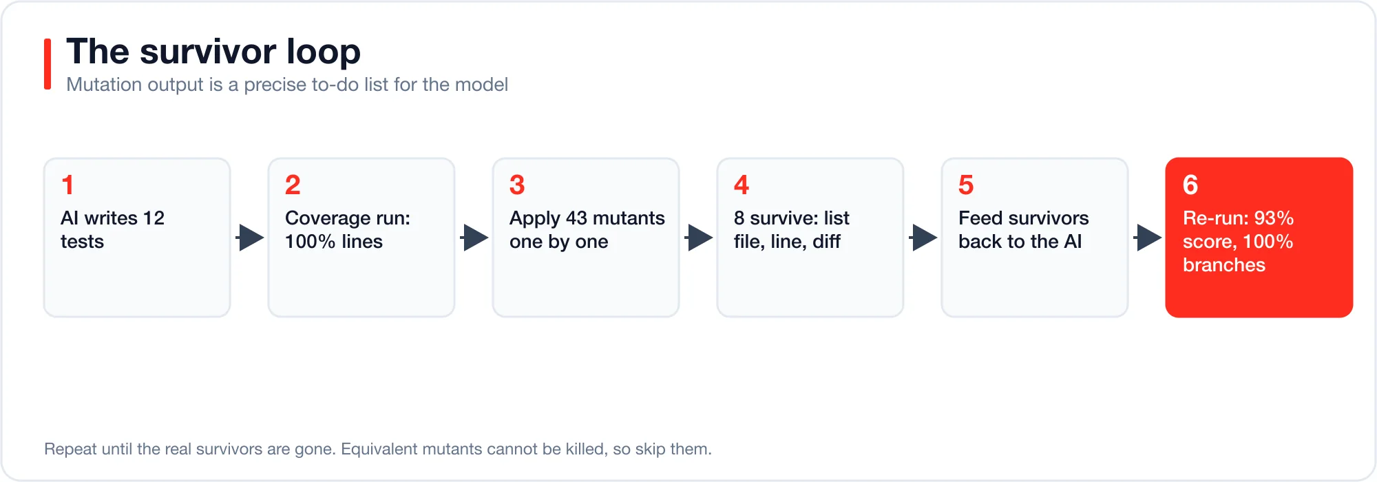 Six-step loop: AI writes tests, coverage run, apply 43 mutants, 8 survive, feed survivors to the AI, re-run to reach a 93% mutation score
