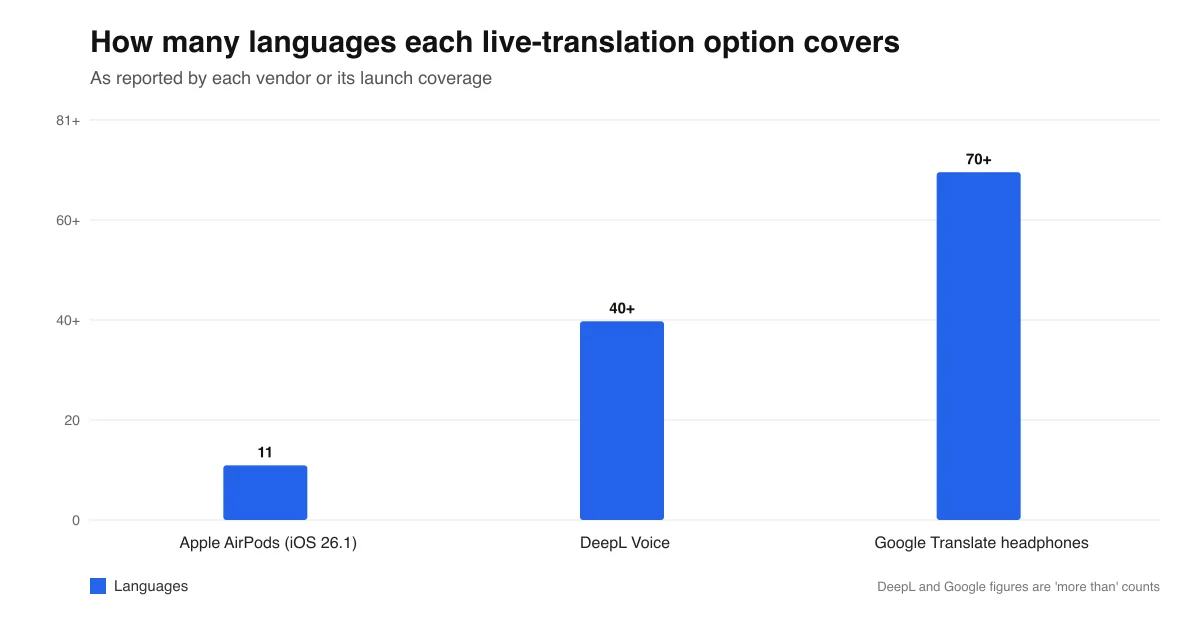 Bar chart of languages supported: Apple AirPods 11 as of iOS 26.1, DeepL Voice more than 40, Google Translate headphones more than 70