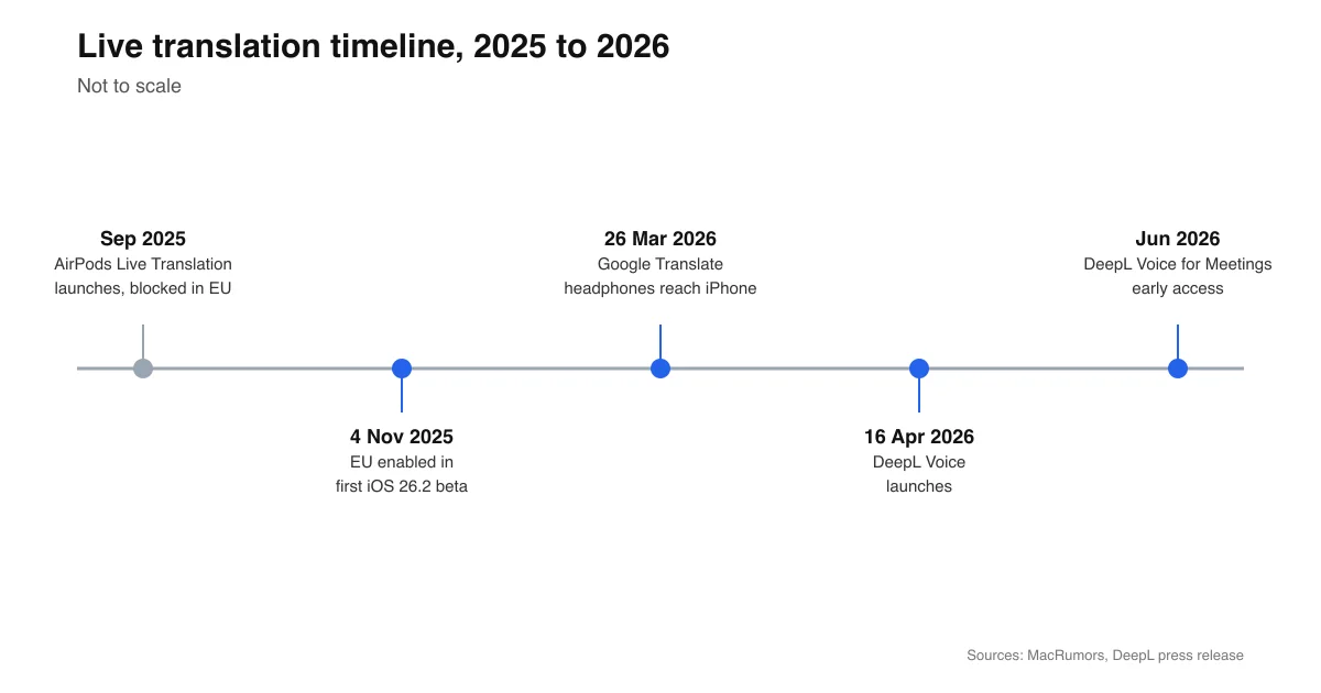 Timeline of live translation launches from September 2025 to June 2026