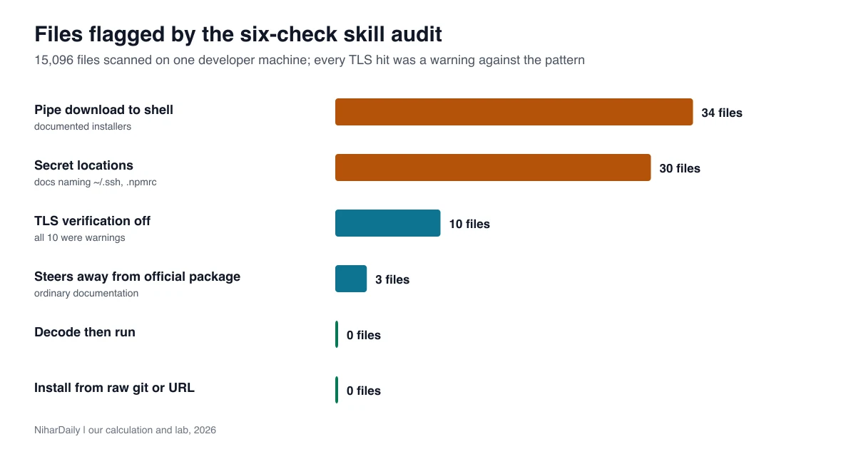 A text scan of 15,096 skill files flagged 77 files across six checks, and every TLS hit we read was a warning against the pattern