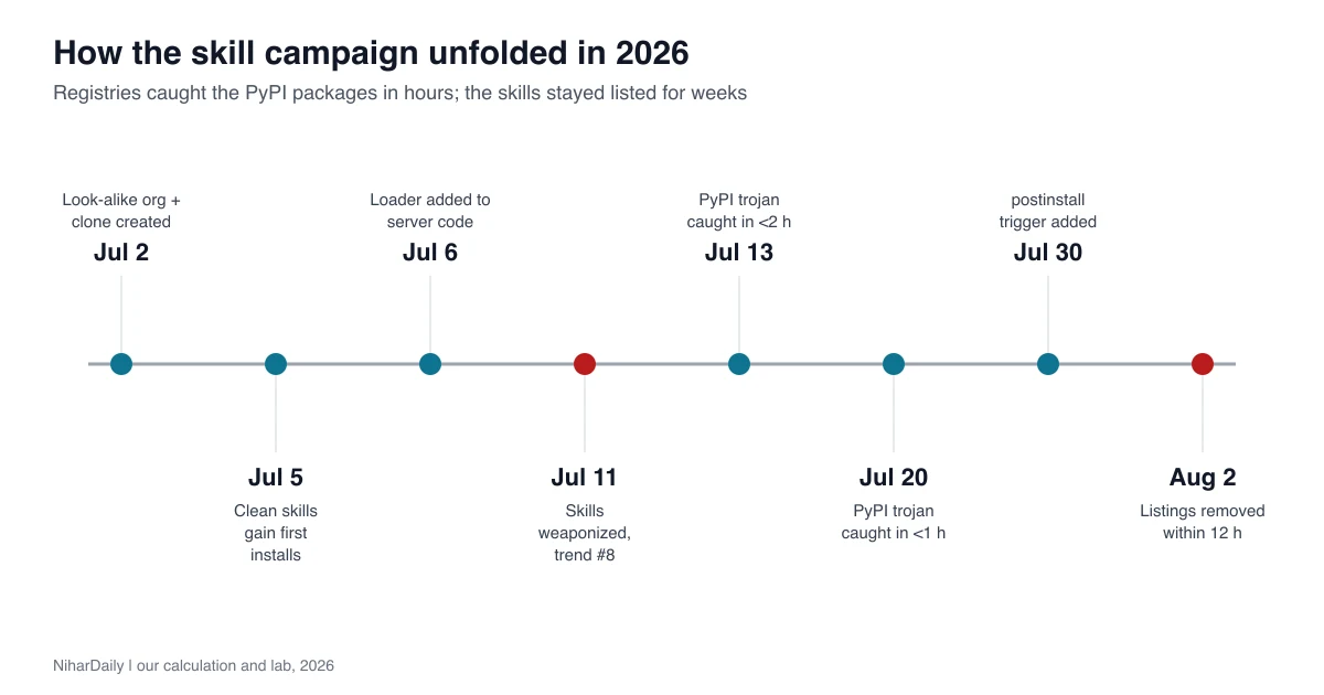 Timeline: clean skills on July 5, weaponized on July 11, malicious PyPI packages caught within hours, takedown on August 2