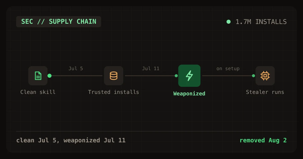 Timeline of the 2026 trojanized agent skills campaign from July 2 to its takedown on August 2