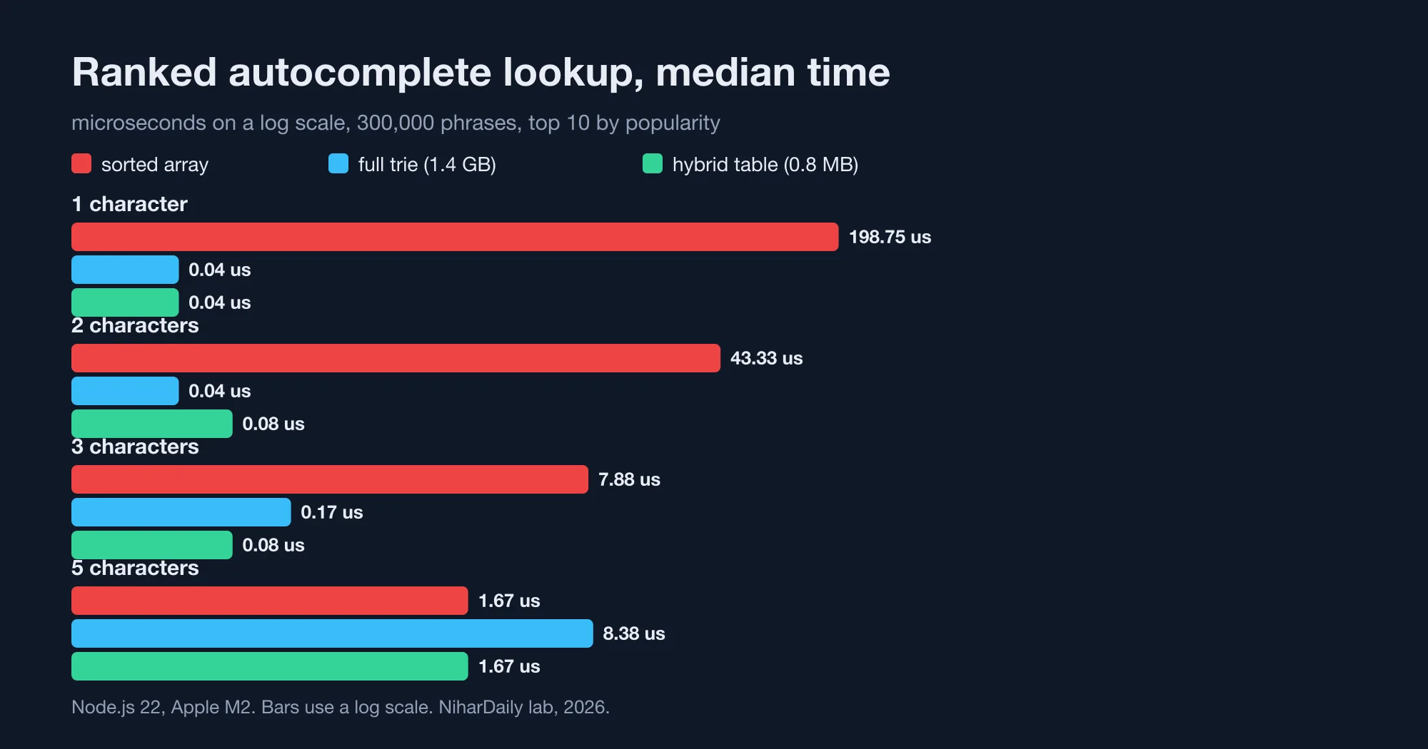 Bar chart of median lookup time in microseconds on a log scale for the sorted array, trie and hybrid designs at 1, 2, 3 and 5 character prefixes over 300,000 phrases.