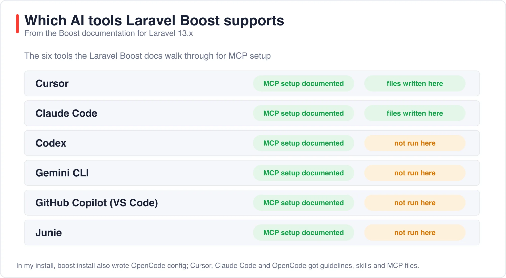 The six tools Laravel Boost documents, and which ones I generated files for