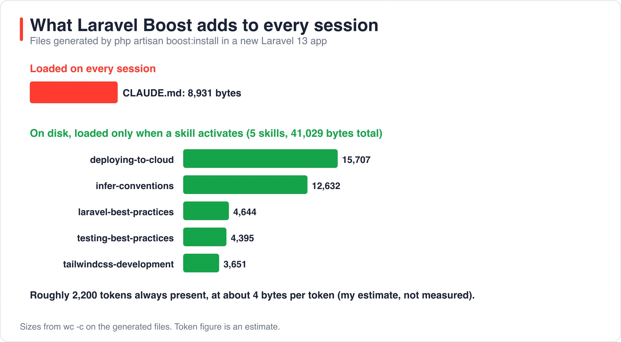 Laravel Boost files by size, loaded every session versus loaded when a skill activates