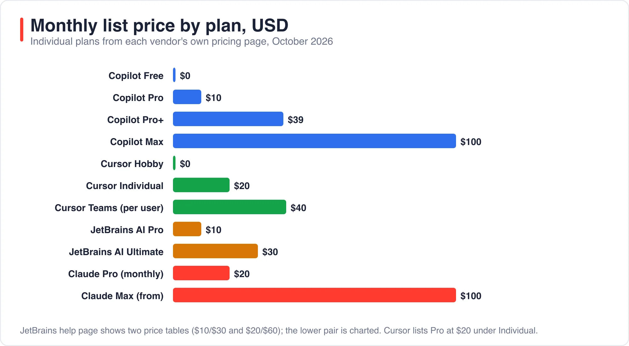 Monthly list price by plan for Copilot, Cursor, JetBrains AI and Claude