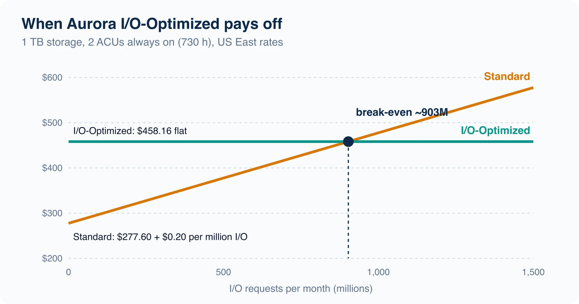 Chart of the Aurora break-even: for 1 TB and 2 ACUs always on, I/O-Optimized costs $180.60 more per month before I/O, so it wins above about 903 million I/O requests per month