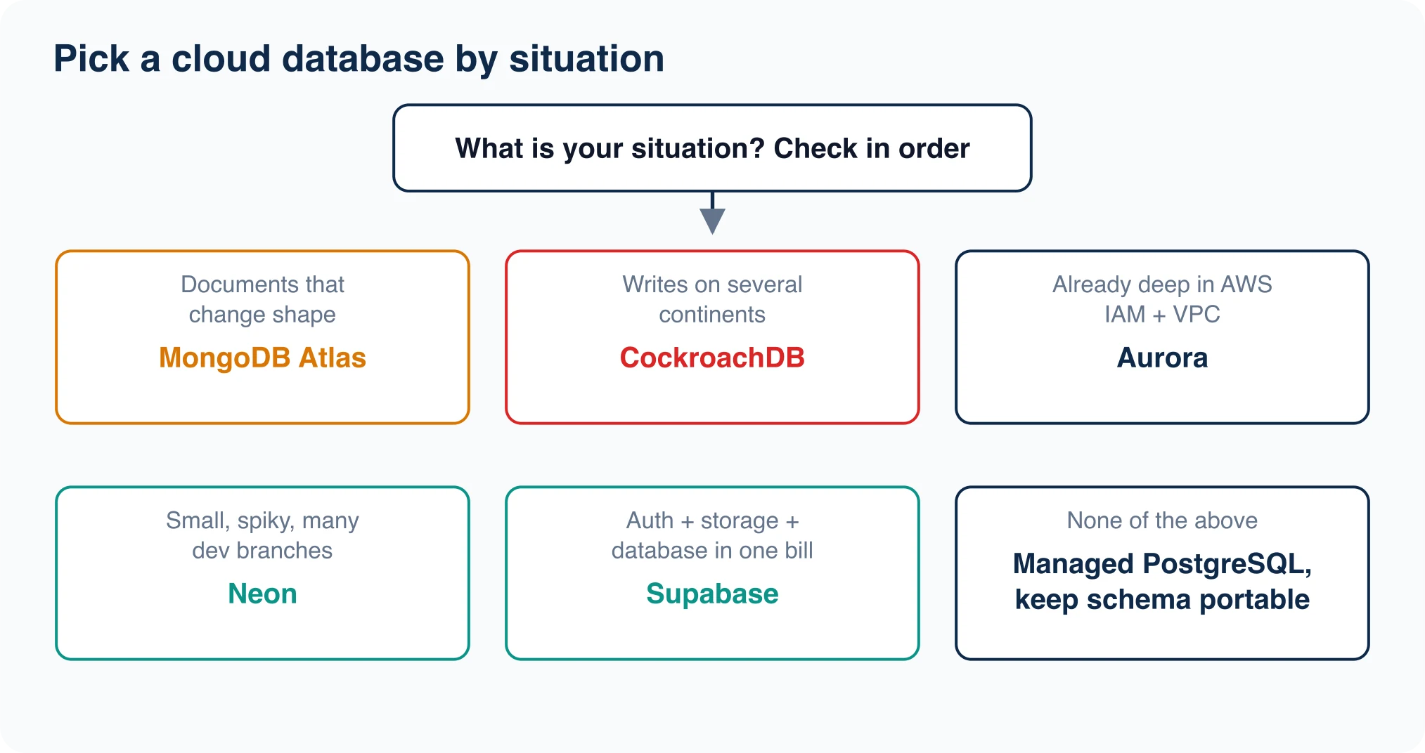 Decision flowchart for choosing a cloud database: documents point to MongoDB Atlas, global writes point to CockroachDB, AWS-first teams point to Aurora, spiky small apps point to Neon, app plus auth point to Supabase