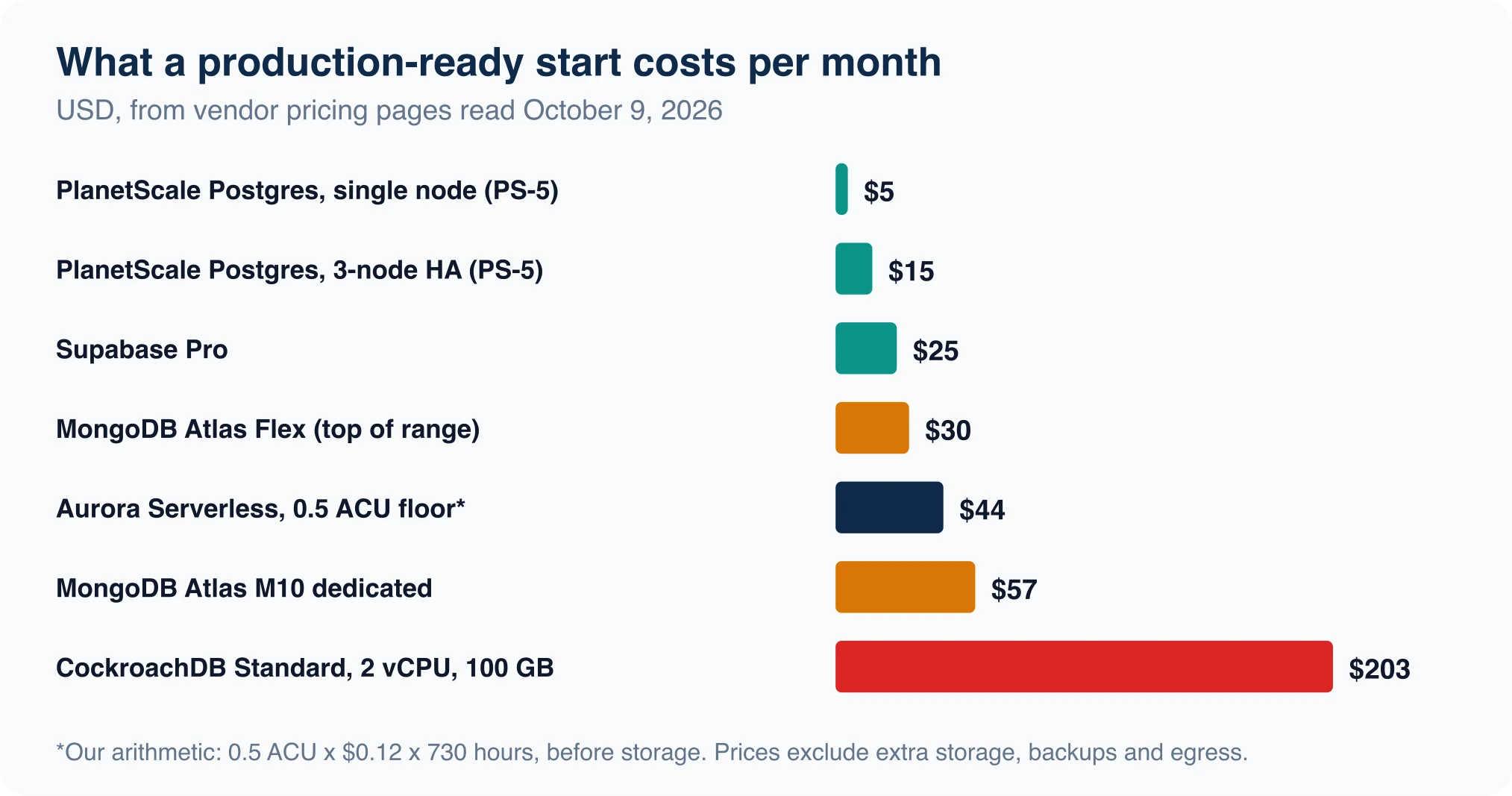 Bar chart of monthly entry prices: PlanetScale Postgres single node $5, MongoDB Atlas Flex up to $30, Supabase Pro $25, Aurora Serverless minimum about $44, MongoDB Atlas M10 $57, CockroachDB Standard about $203