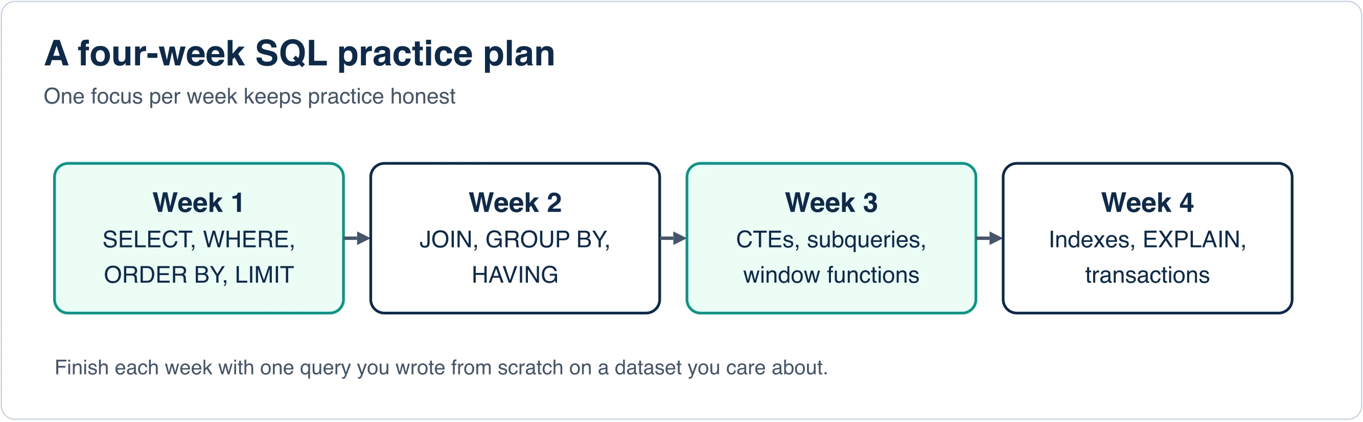 Four-week plan: week one SELECT and WHERE, week two JOIN and GROUP BY, week three CTEs and window functions, week four indexes, EXPLAIN and transactions