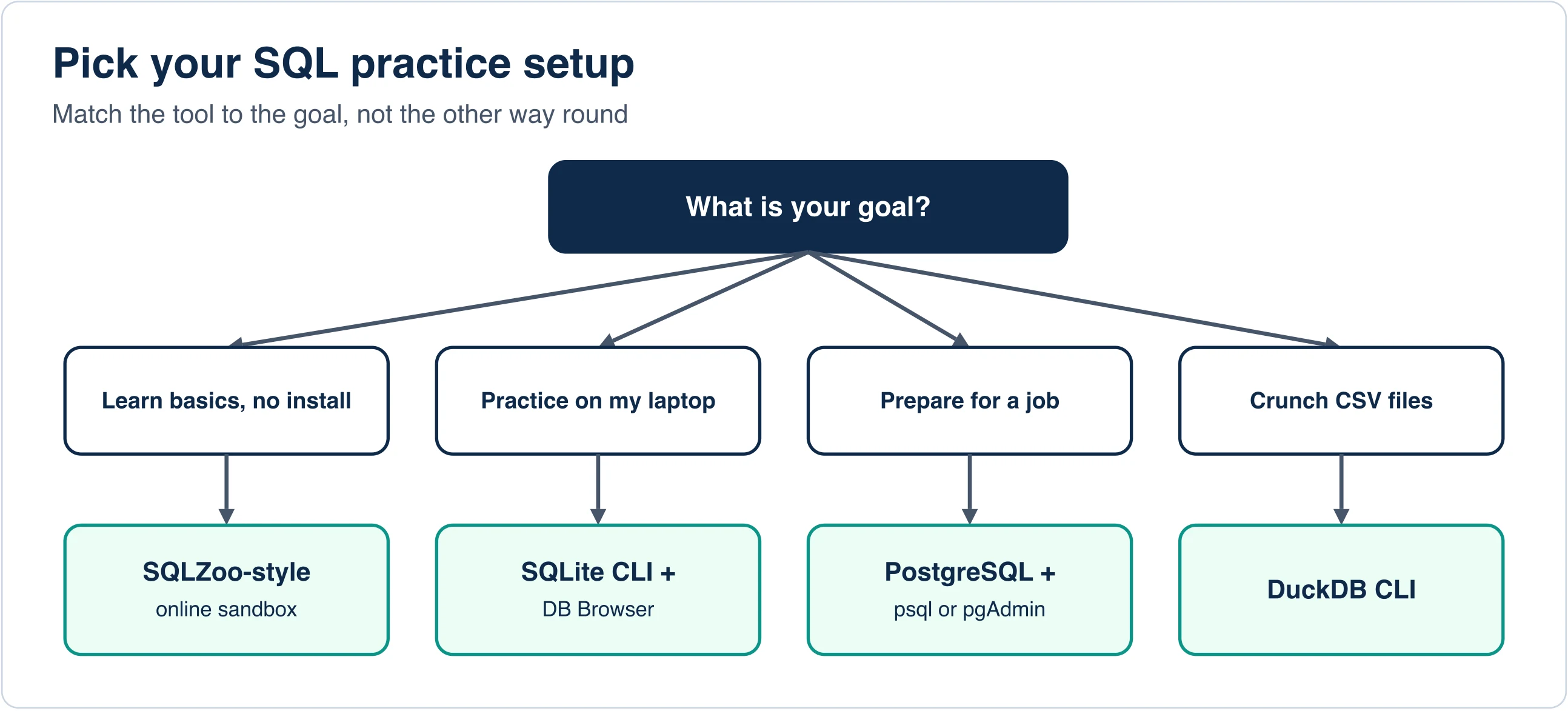 Decision flow matching goals like learning basics, practicing on a laptop, preparing for a job and crunching CSV files to online sandboxes, SQLite with DB Browser, PostgreSQL and DuckDB
