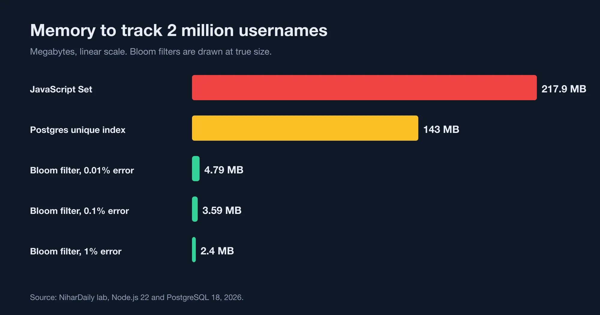 Bar chart of memory used to track 2 million usernames in a JavaScript Set, a PostgreSQL unique index and Bloom filters at 1 percent, 0.1 percent and 0.01 percent error rates.