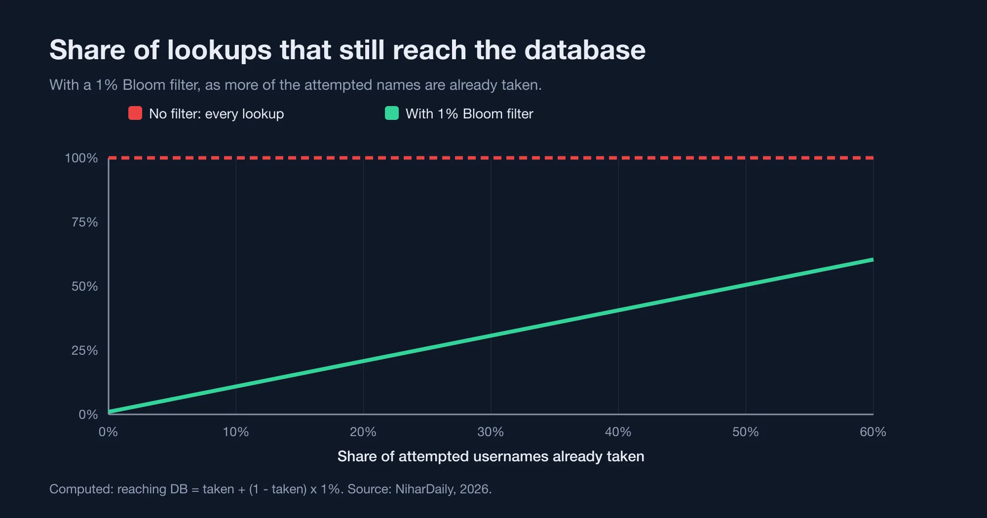 Line chart of the percentage of username lookups that still reach the database with a 1 percent Bloom filter, as the share of names already taken rises from 1 to 60 percent.