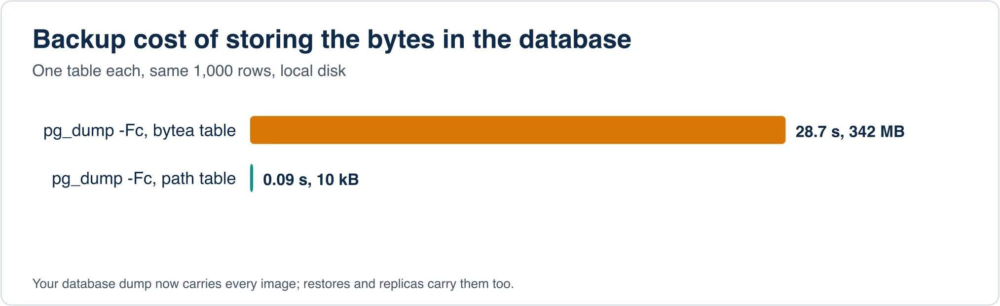 Bar chart: dumping the bytea table took 28.7 seconds and 342 MB; dumping the URL table took 0.09 seconds and 10 kB