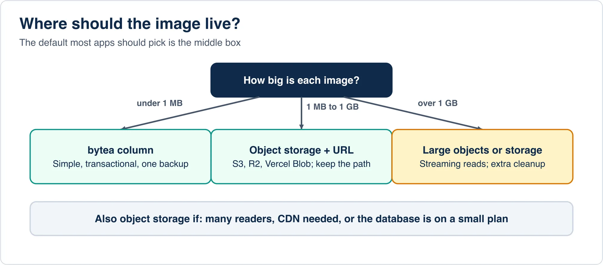 Decision flow: under 1 MB use bytea; 1 MB to 1 GB use object storage plus a URL; over 1 GB use large objects or storage