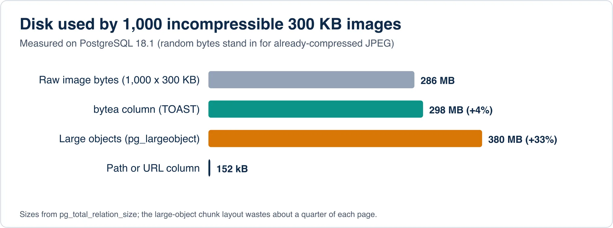 Bar chart of disk use: raw 286 MB, bytea 298 MB, large objects 380 MB, URL column 152 kB