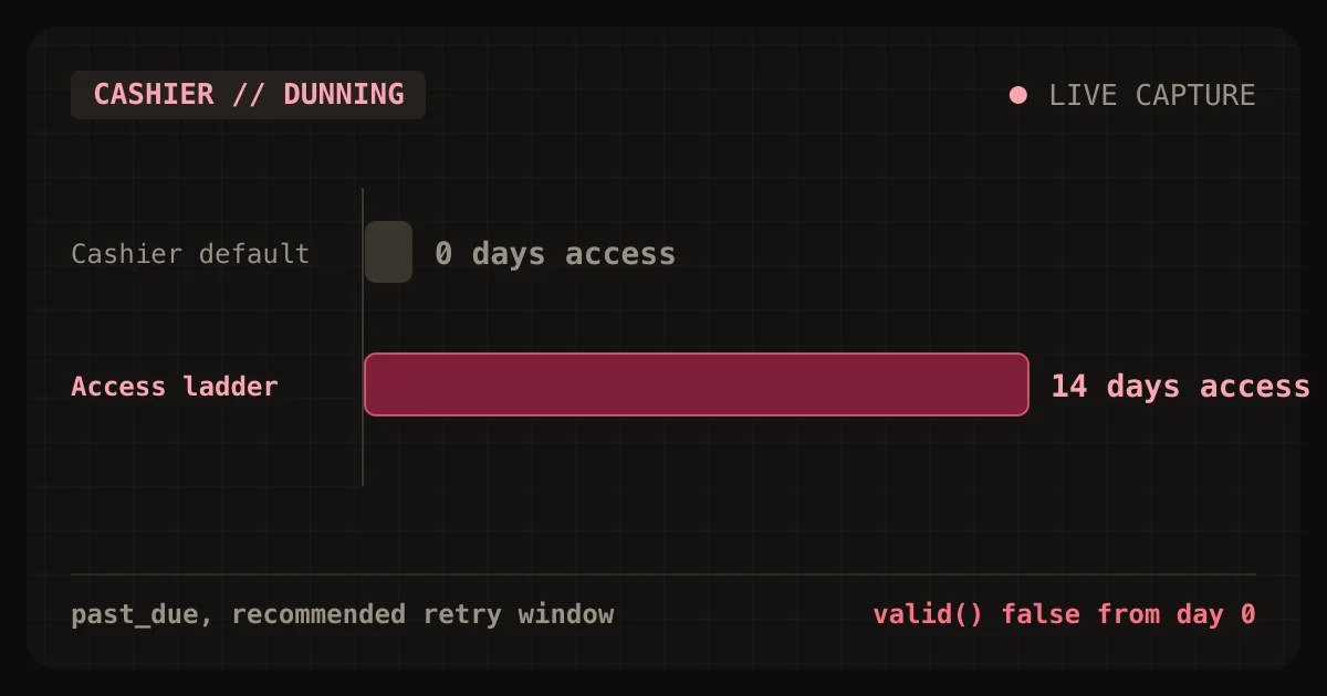 Laravel Cashier failed-payment access compared: the default blocks a past_due customer from day 0 while a grace-period ladder keeps access for 14 days
