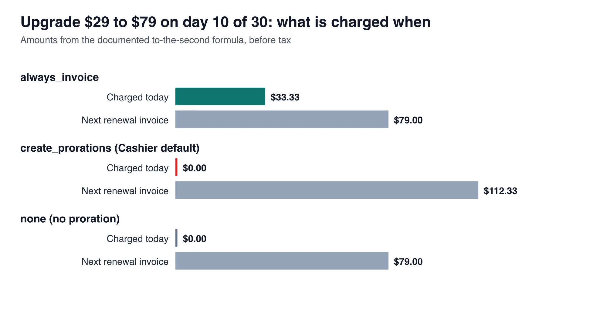 An upgrade from $29 to $79 on day 10 charges $33.33 today with always_invoice and $0 today with the default create_prorations, which adds it to the renewal invoice