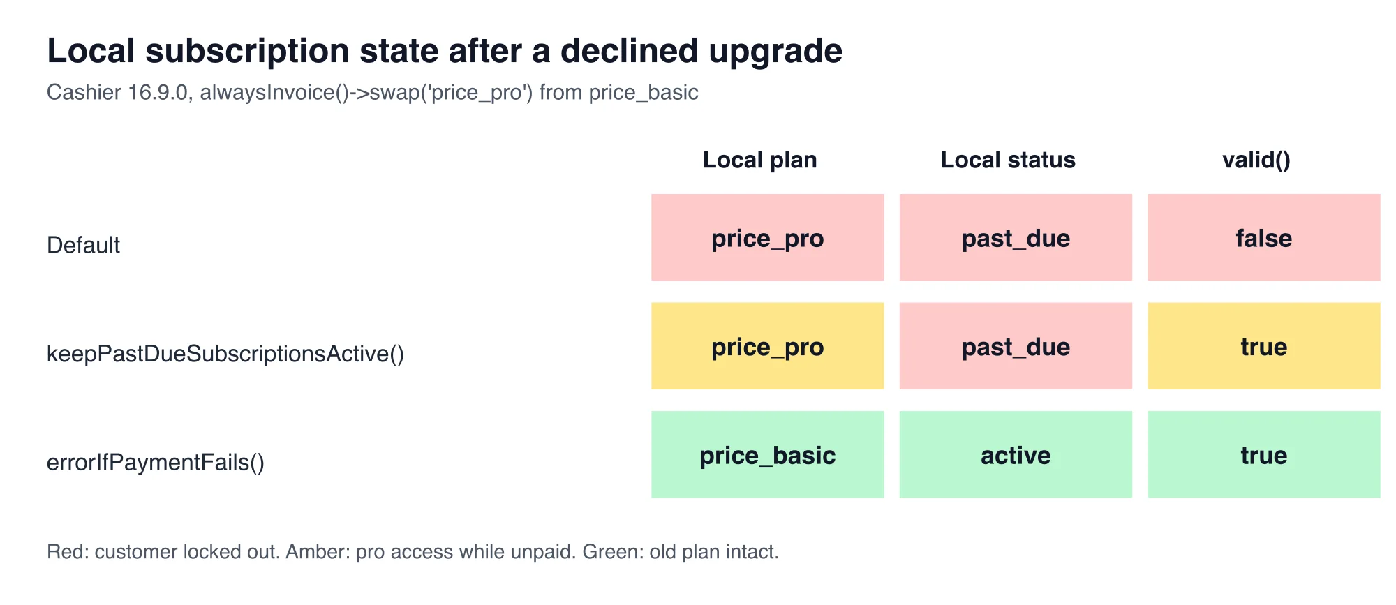 After a declined upgrade, Cashier's default left the local plan on price_pro with past_due status and valid() false, while errorIfPaymentFails() left price_basic active and valid