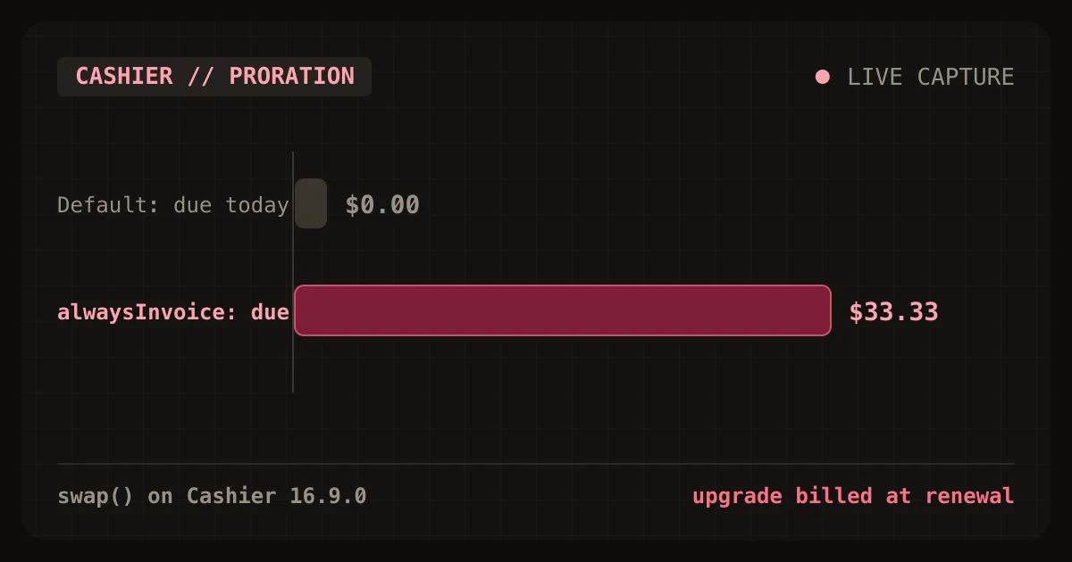 Laravel Cashier plan upgrade billing compared: the default charges $0 today while alwaysInvoice charges $33.33 for a $29 to $79 upgrade