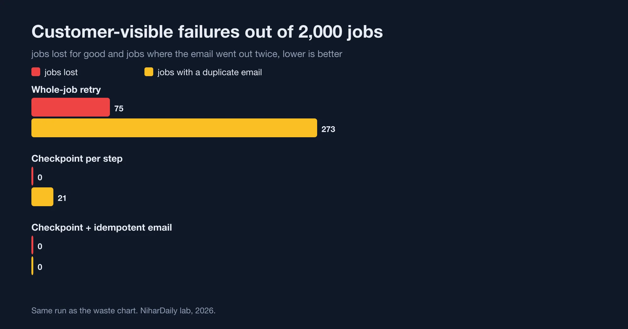 Failures that reached customers out of 2,000 jobs: whole-job retry lost 75 jobs and duplicated 273 emails, checkpointing lost 0 and duplicated 21, checkpointing with an idempotent effect lost 0 and duplicated 0