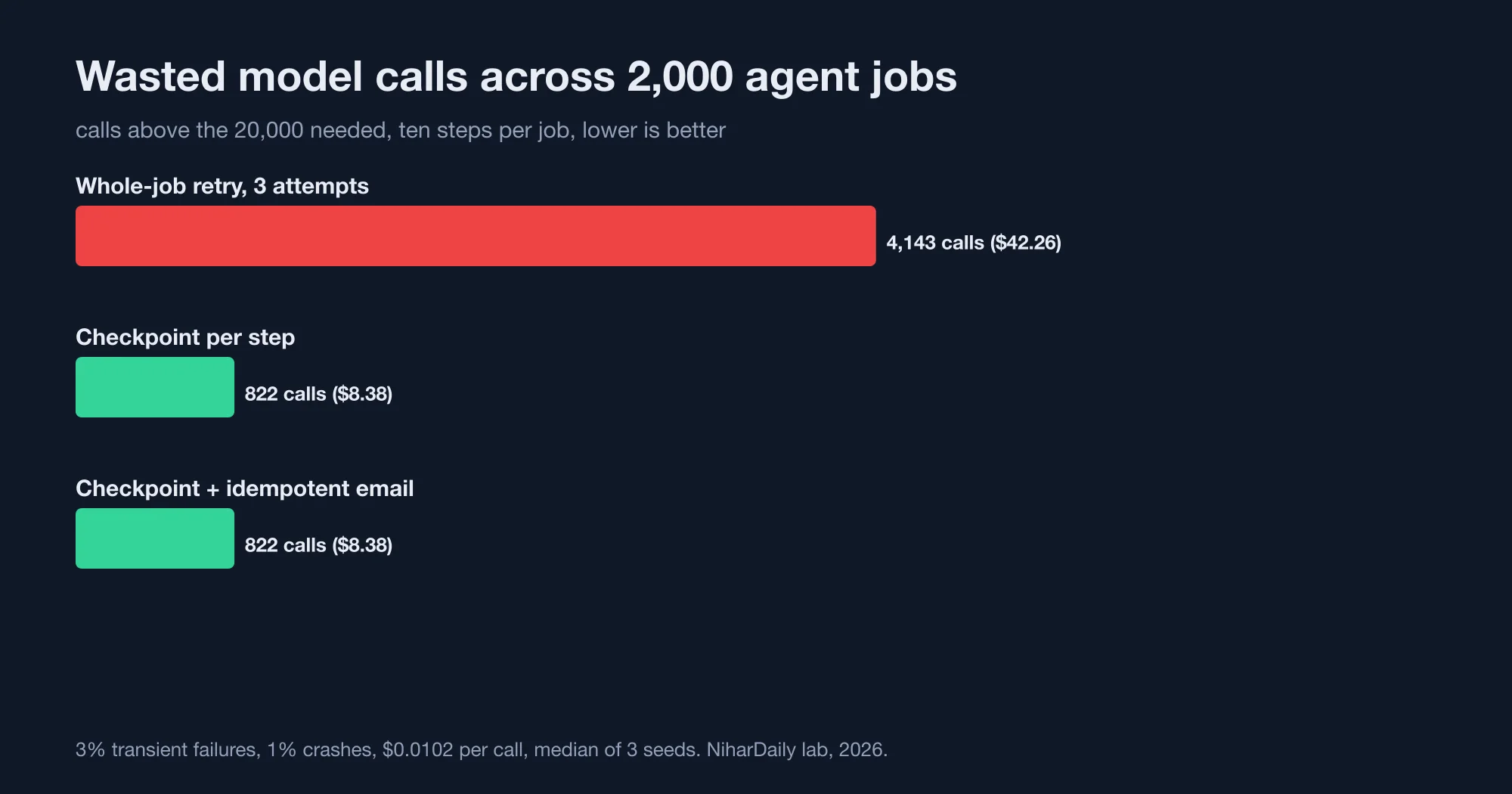 Wasted model calls out of 20,000 needed: 4,143 for whole-job retry, 822 for checkpointing, 822 for checkpointing with an idempotent side effect